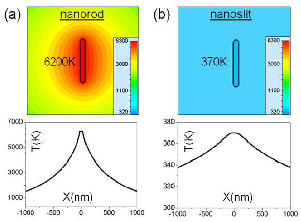 Nanorod vs Nanoslit